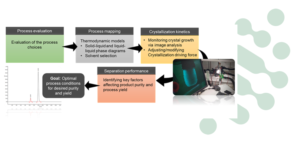 IMPRESS Project H2020. Melt crystallization.