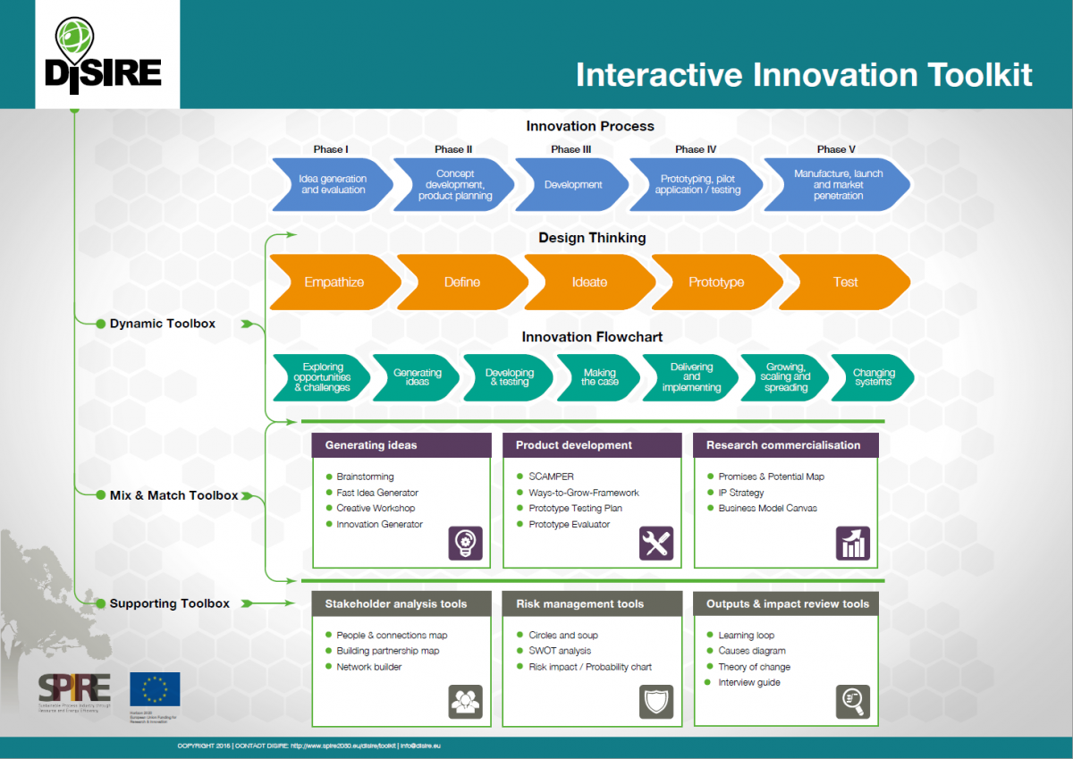 Interactive Innovation Toolkit